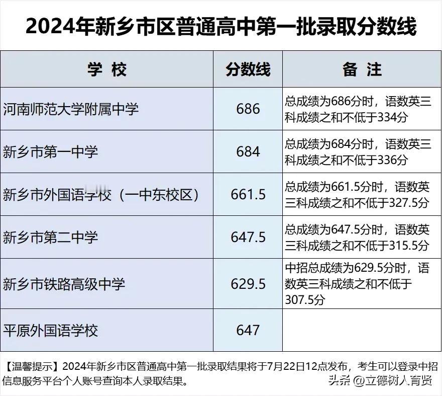 2024年河南省新乡市区普通高中第一批录取分数线公布
#立德树人育贤#