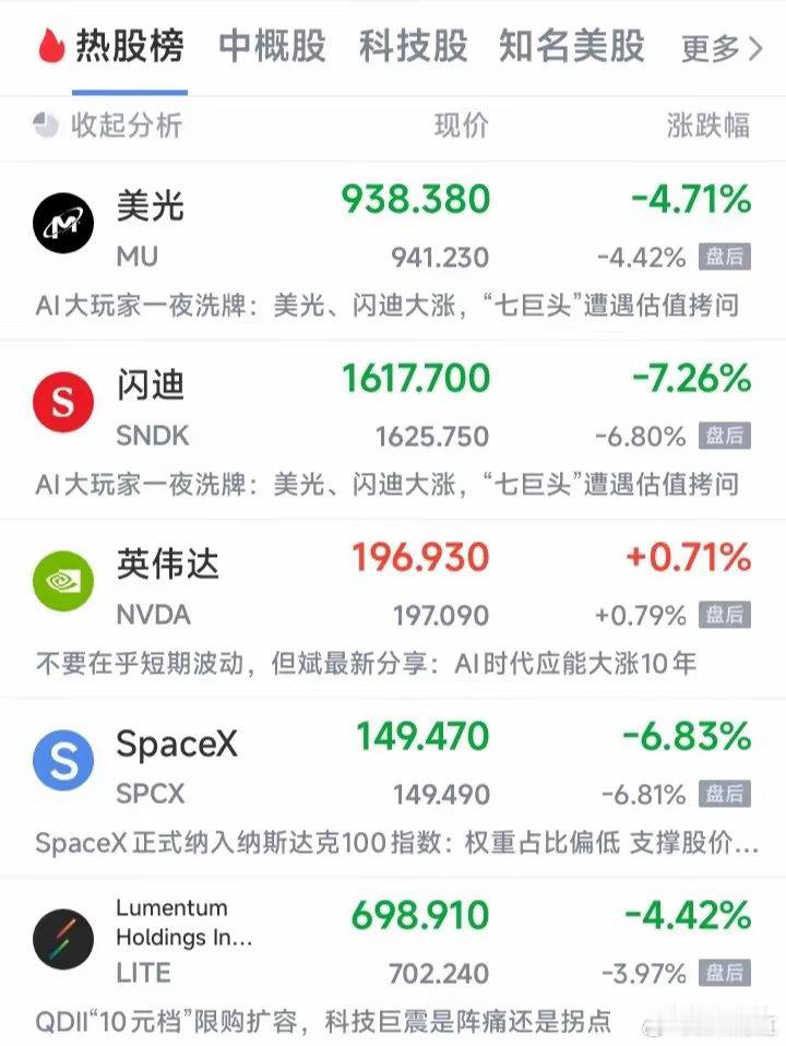 凌晨4点美股收盘，科技股又崩了。纳指跌了1.16%，美光跌了4.71%，闪迪暴跌