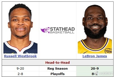 今天这场，詹姆斯和威少都首发出战！打国王应该好打？他俩常规赛交手29次，詹姆斯2