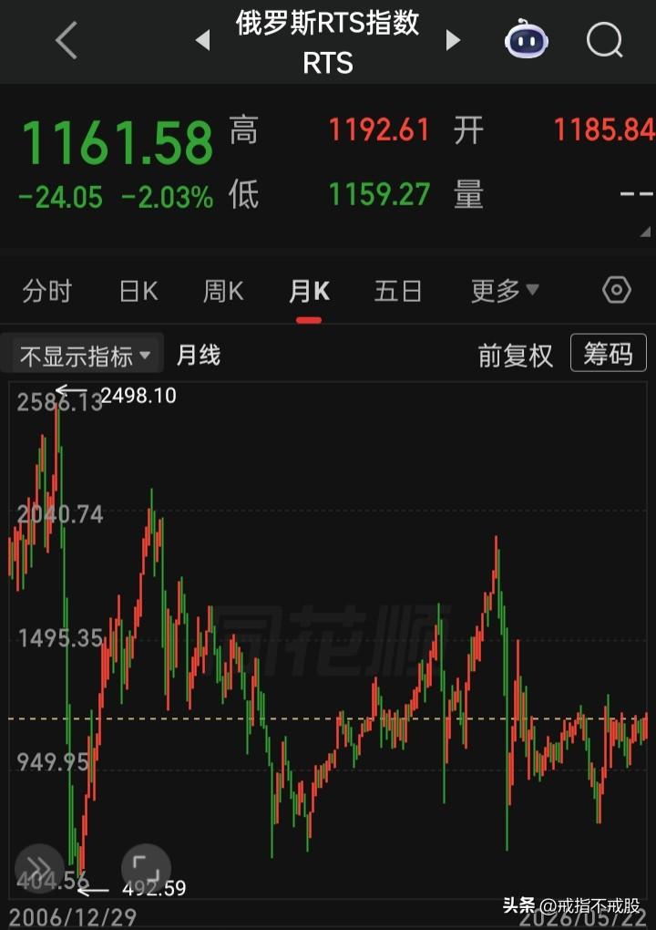 这俩走的是如此的相似，都是全球垫底
一个打了这么多年的仗还没停在，走不出牛市情有