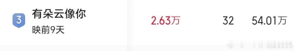 屈🐶的闪⭐预售那么强这部爱情片才60w ​​​