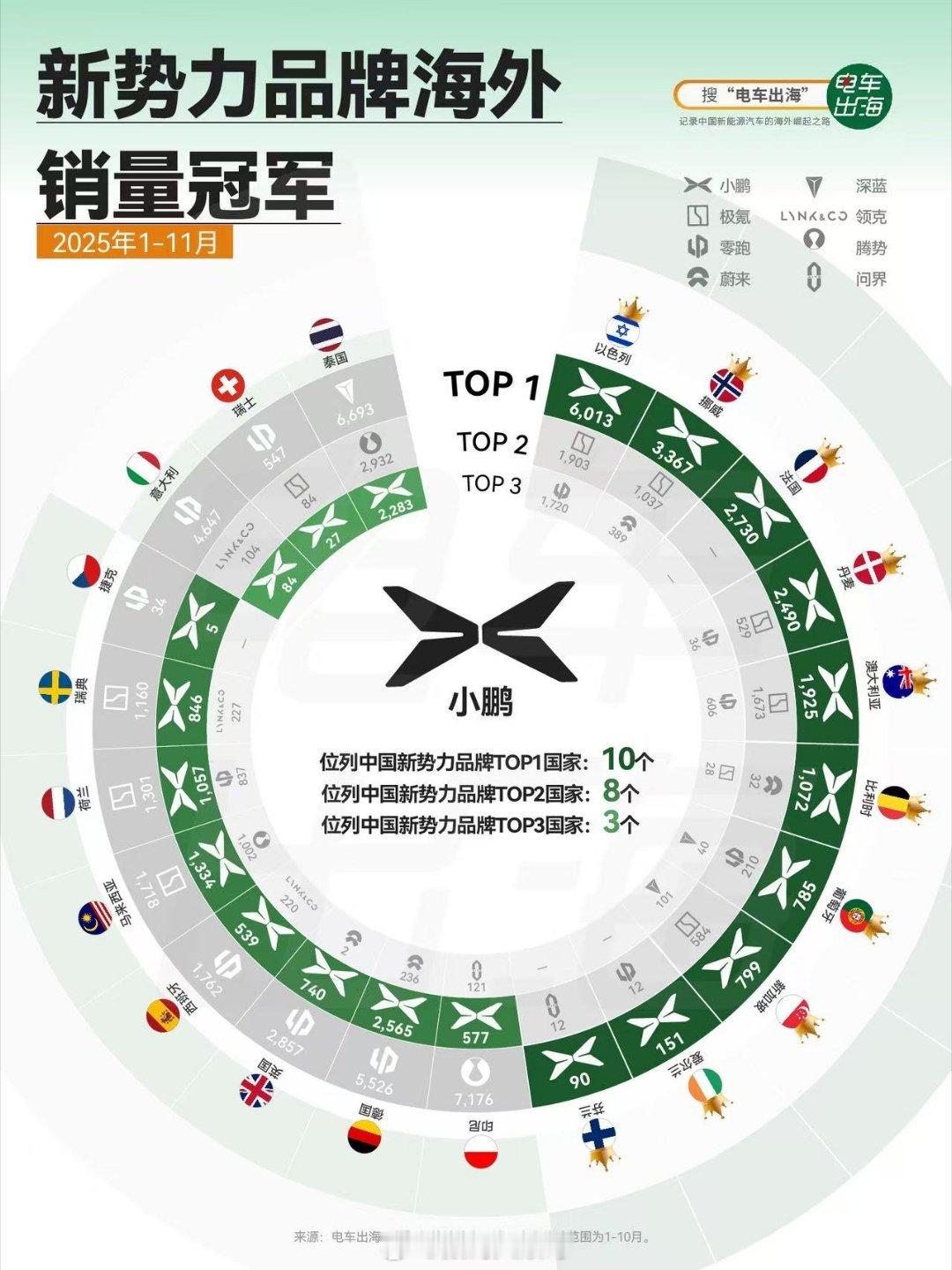 小鹏汽车2025年前11月海外交付39,773台，同比激增95%，全球增速高达1
