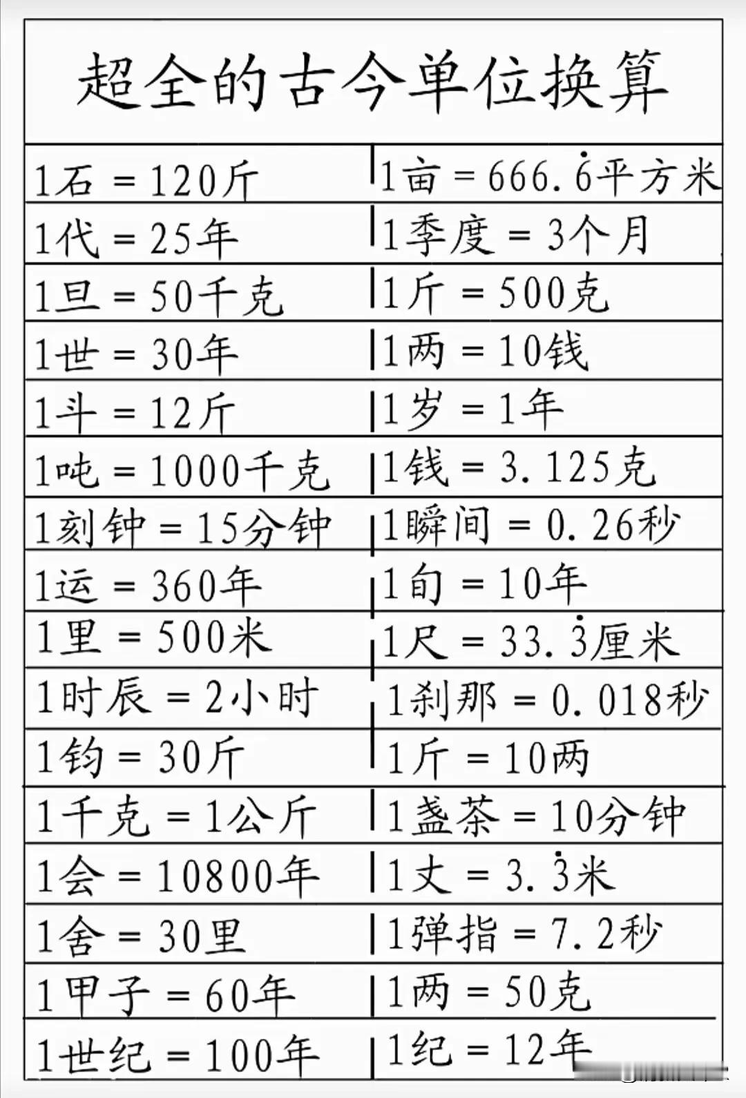 📜 探索古今，感悟时光流转 🕰️

今天偶遇一张超全的古今单位换算表，仿佛瞬
