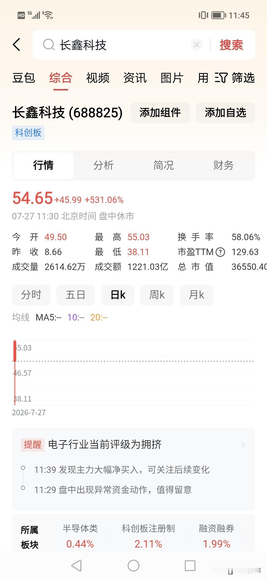 这下子很多人赚大子！飕高500%？？！一天上涨的长鑫科技成为今天火爆话题。半天1