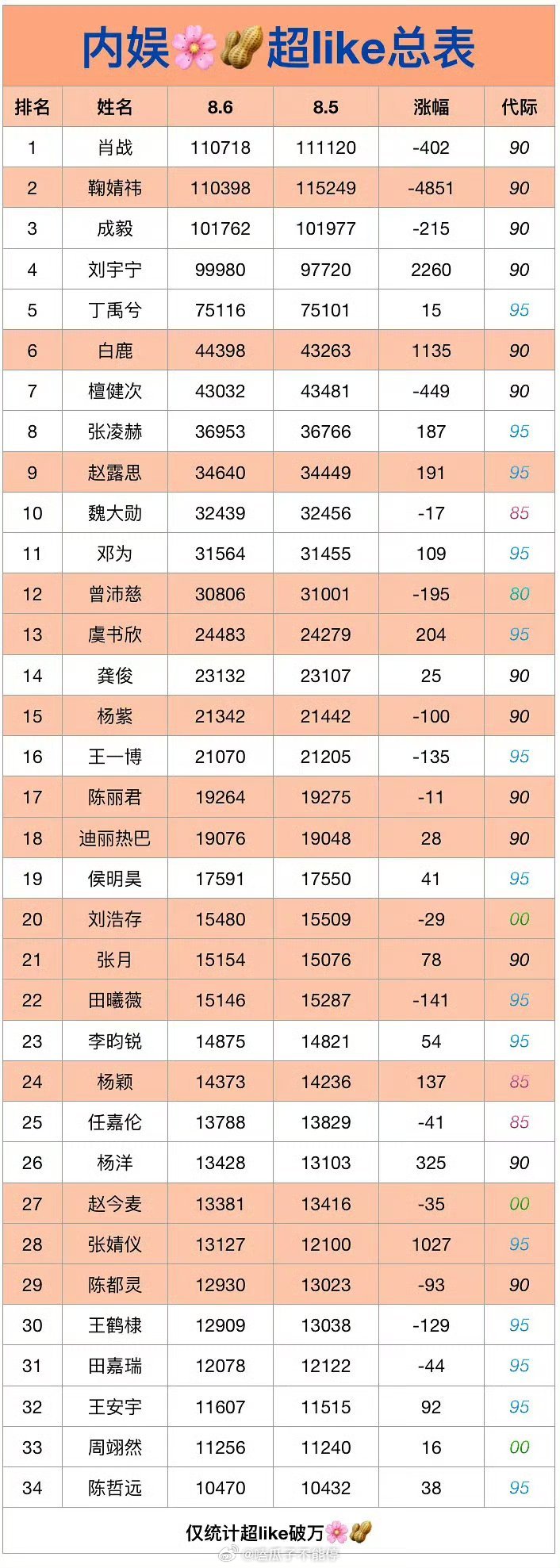随机抽查内娱全明星超like总表统计 
