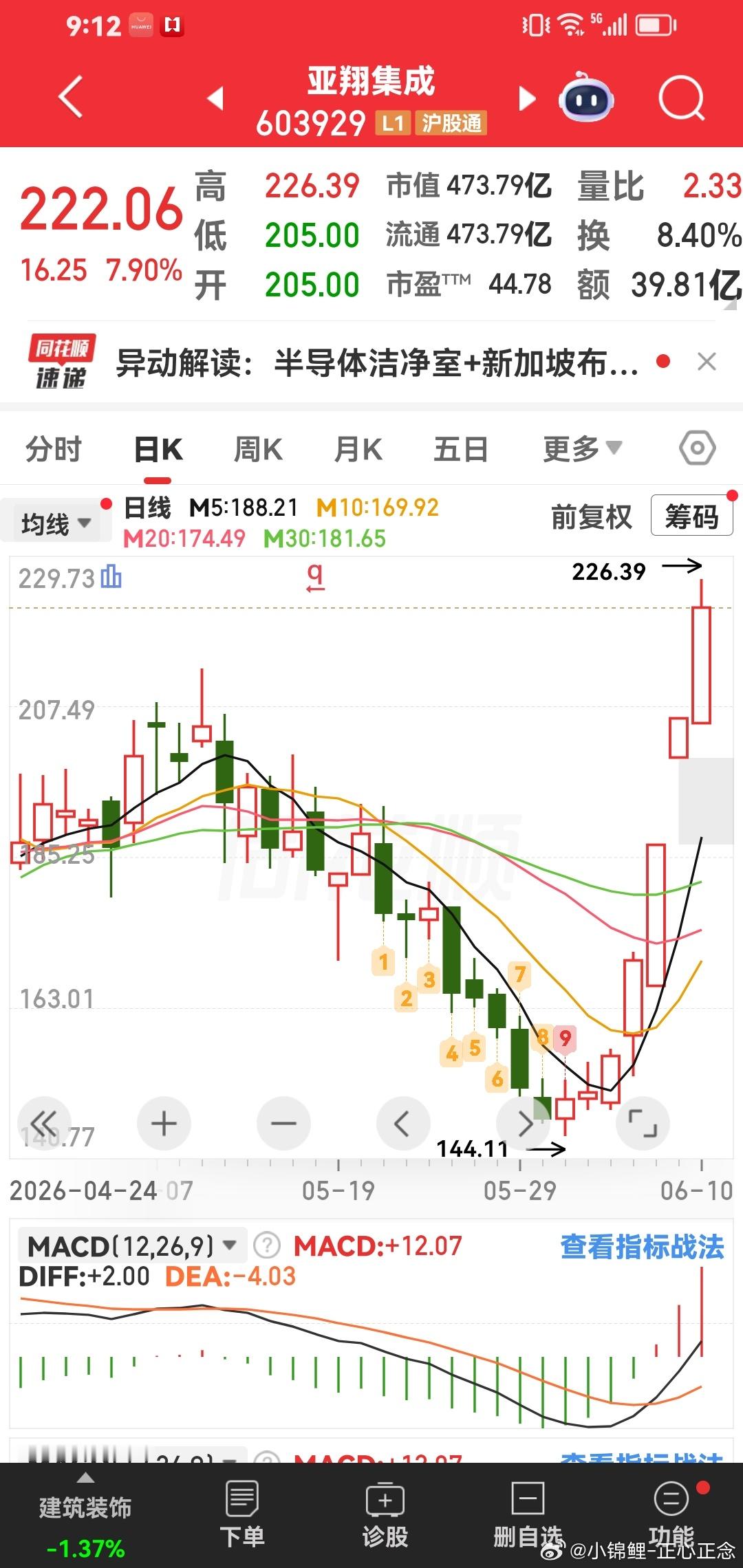 亚想集成，200多元，可以突破300元。 