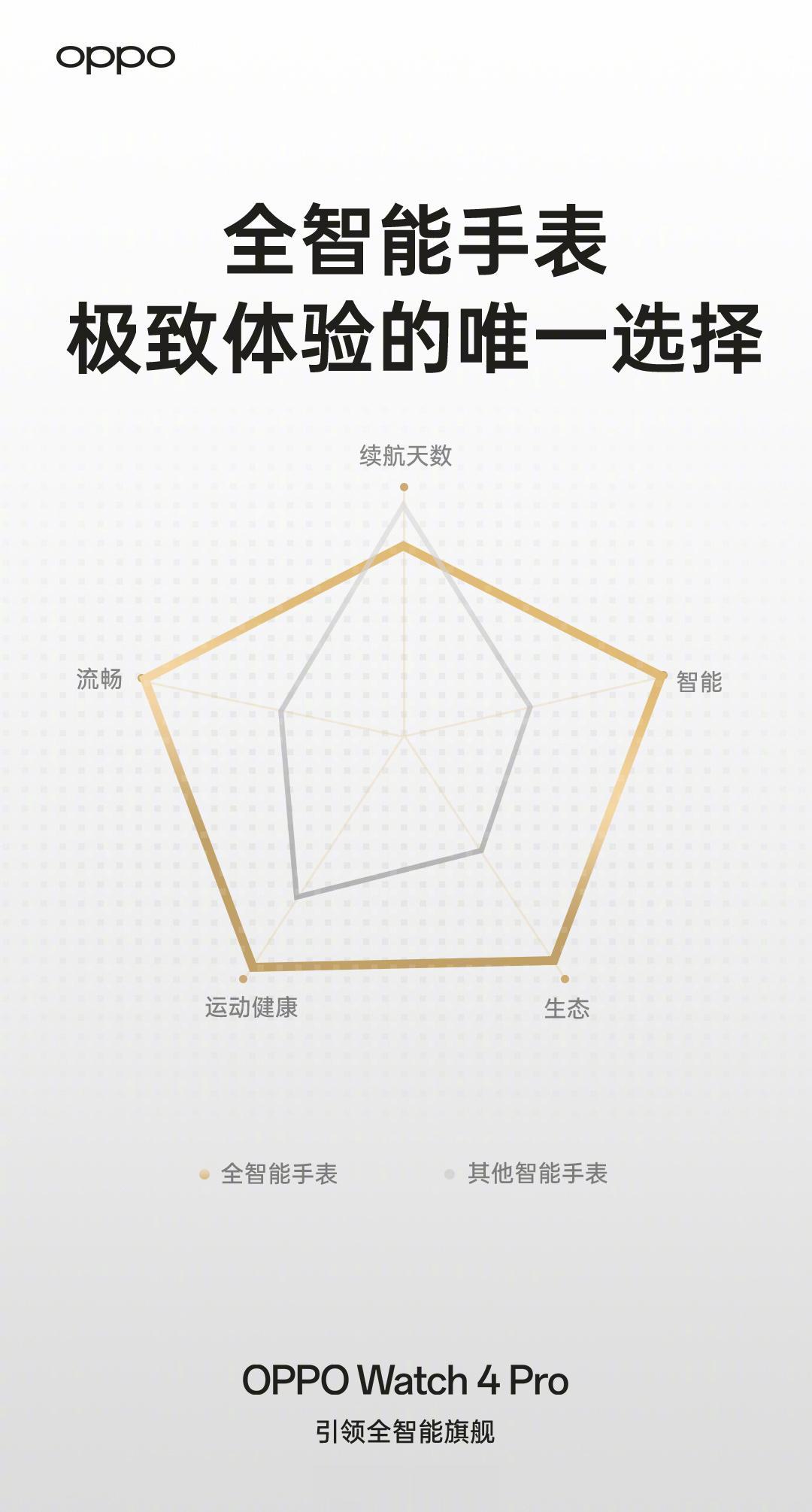 OPPO Watch4 Pro 预热来了
智能 流畅 运动健康 生态 续航
牺牲