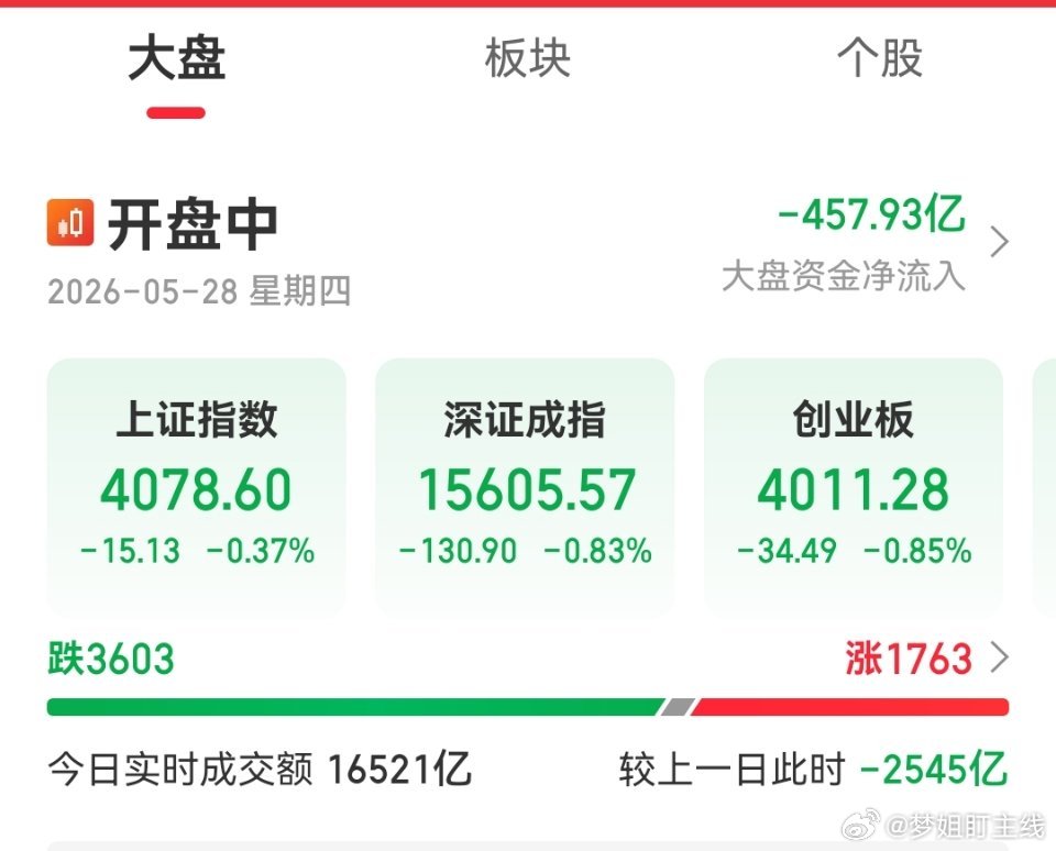 早盘复盘1. 整体盘面：市场极弱，无反弹、严重缩量，超3000家下跌。指数逼近关