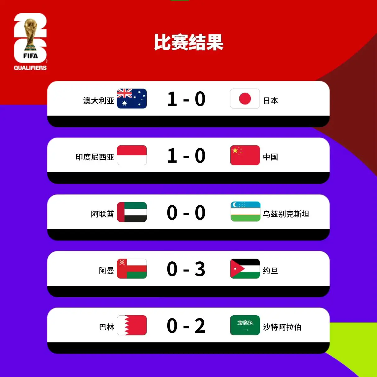 世界杯亚洲预选赛比赛结果  澳大利亚 1-0 日本 印度尼西亚 1-0...