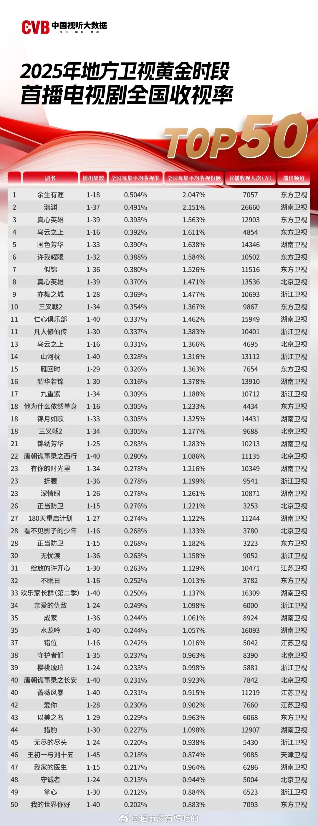 张彬彬《余生有涯》 地方卫视首轮电视剧收视率TOP1年冠🎉低调的彬彬，实绩太强