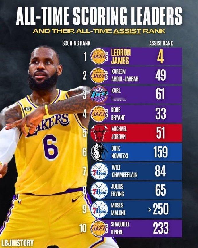 NBA历史得分前10球员的生涯助攻数排名：

1、詹姆斯：得分第1，助攻第4
2