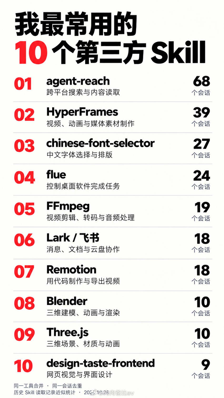 应大家要求，最常用的第三方skill的TOP 10在这里了前三分别是，资讯搜集，