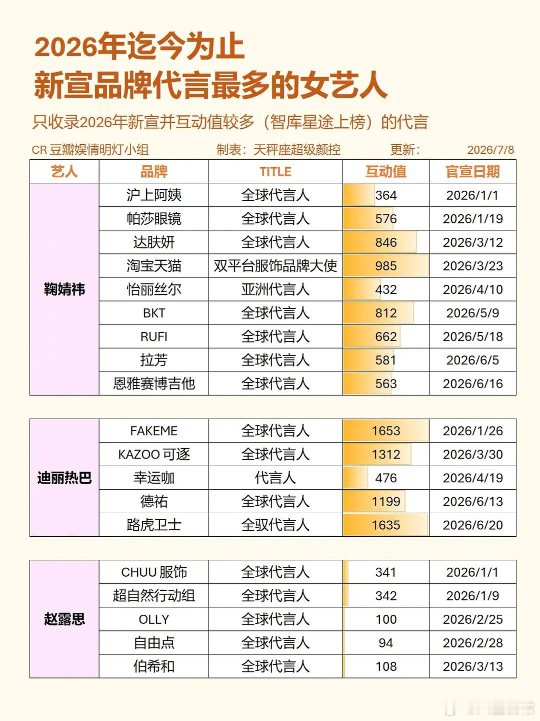 2026年新宣品牌代言最多的男明星丁禹兮、田栩宁、侯明昊、吴磊 2026年新宣品