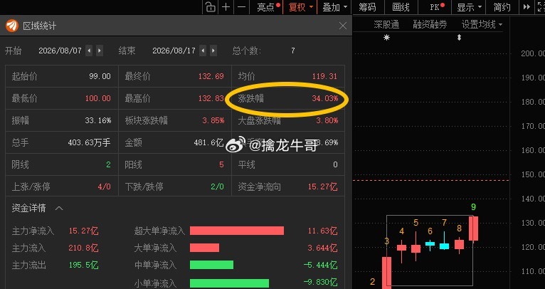 $铜冠铜箔 sz301217$ 铜冠铜箔301217📈T+6涨超34%