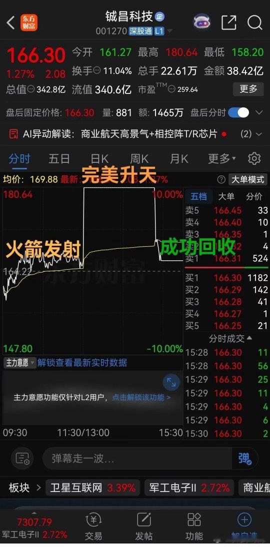 商业航天今天大爆发，铖昌科技完美演绎了全过程！下午开盘后直线拉升，瞬间秒板，火箭
