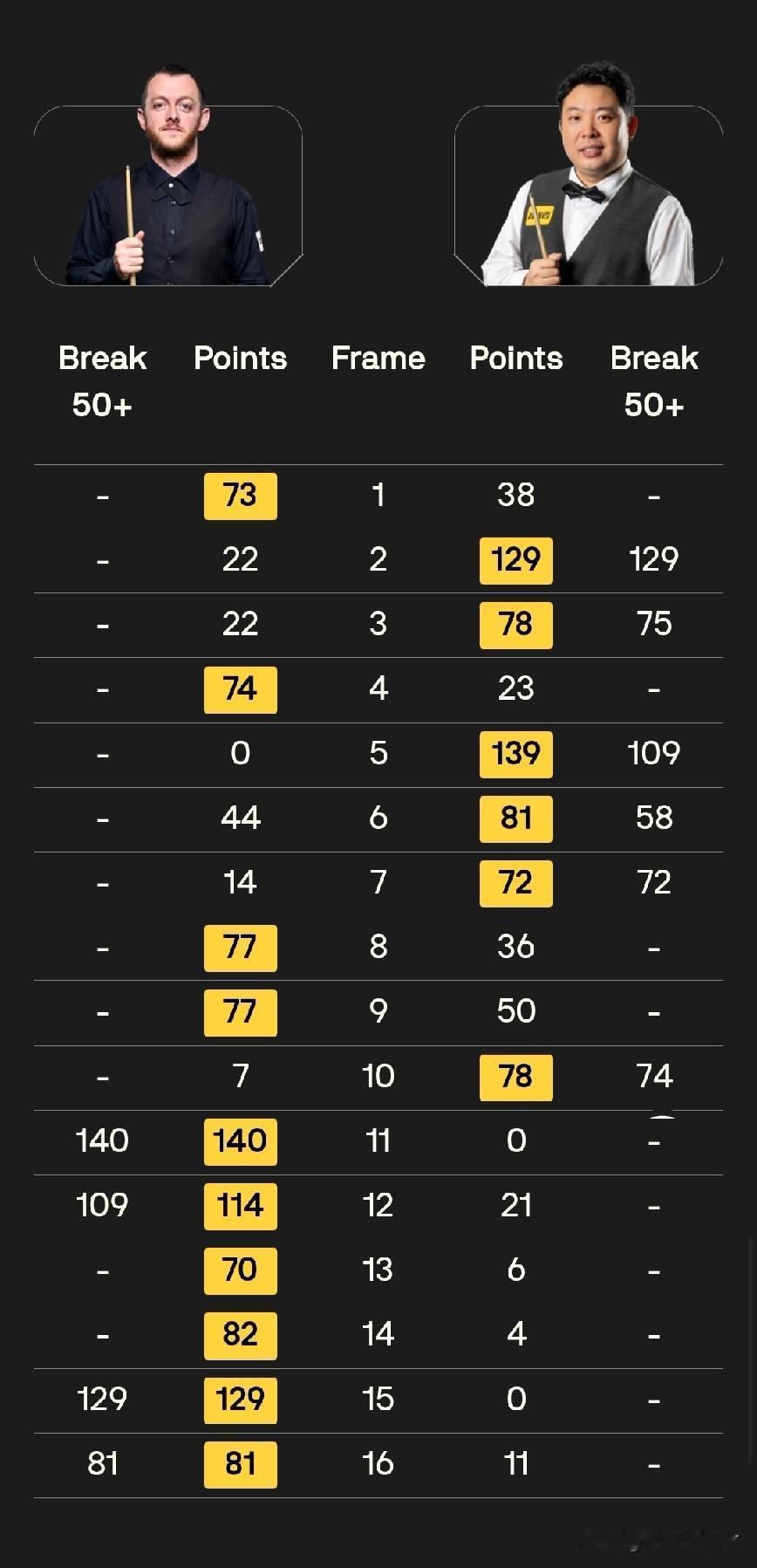 虽然首阶段5:3领先，但第二阶段张安达彻底崩盘，被马克艾伦轰出六连鞭后，惨遭逆转