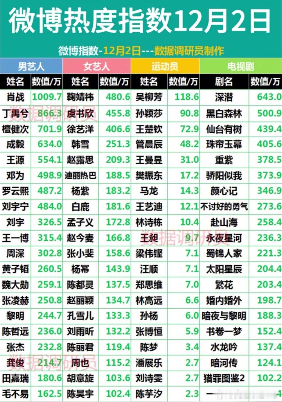 微博热度指数12月2日男艺人肖战丁禹兮檀健次成毅王源邓为罗云熙刘宇宁刘宇王一博周