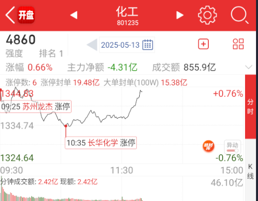 化工又要潮了。 ​​​