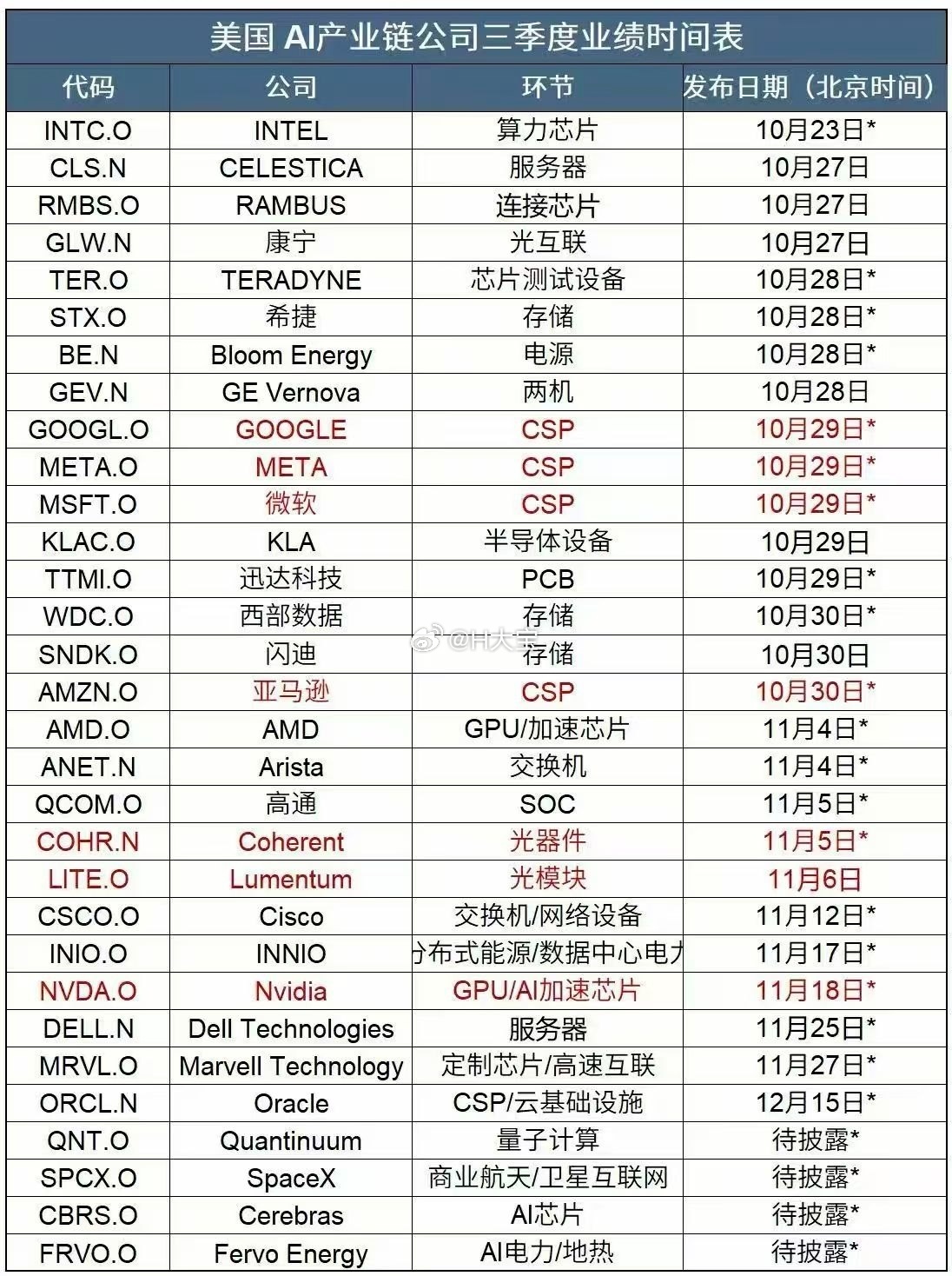 美股大厂三季报业绩披露时间。英特尔、海力士、三星、美光，Lumentum、英伟达
