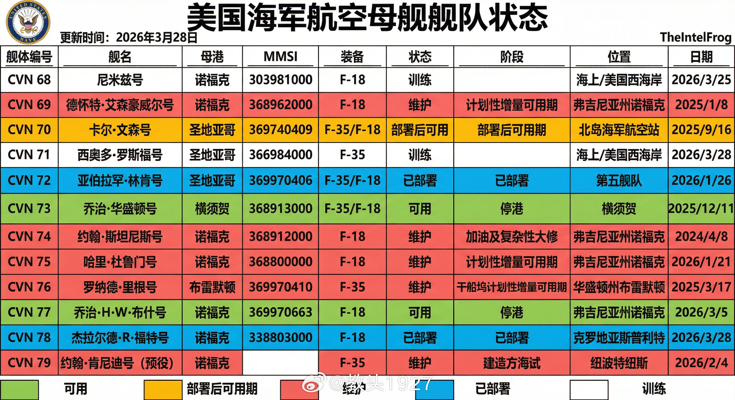 𝕏网友统计的美国航母当前状态用Nano Banana 2 Pro直接对图表进行