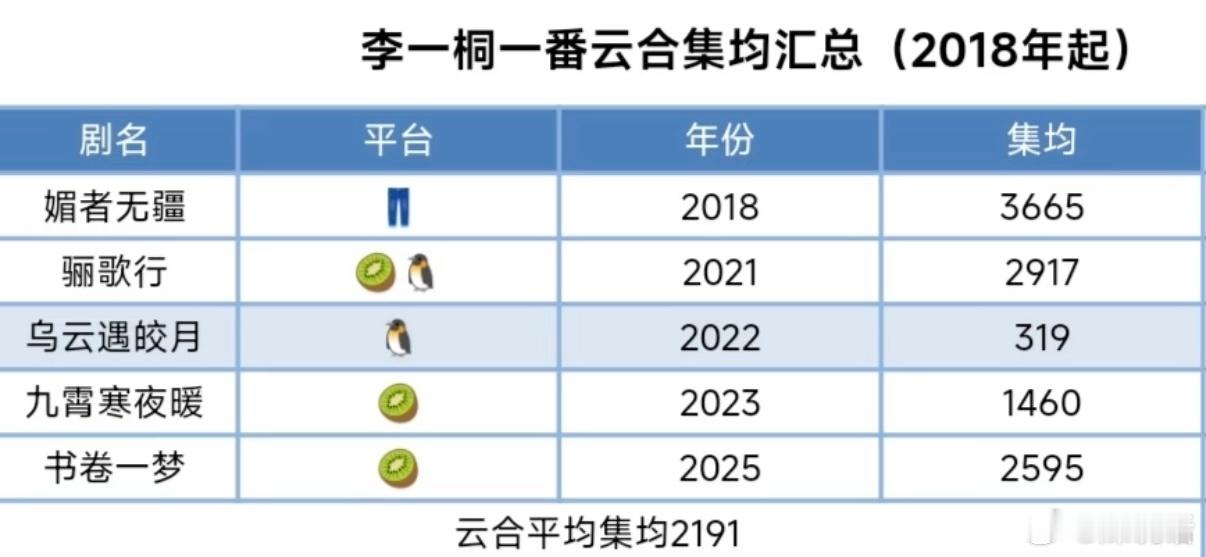 90花一番剧热播期云合平均集均🈶杨紫5810迪丽热巴3751白鹿3330鞠婧祎