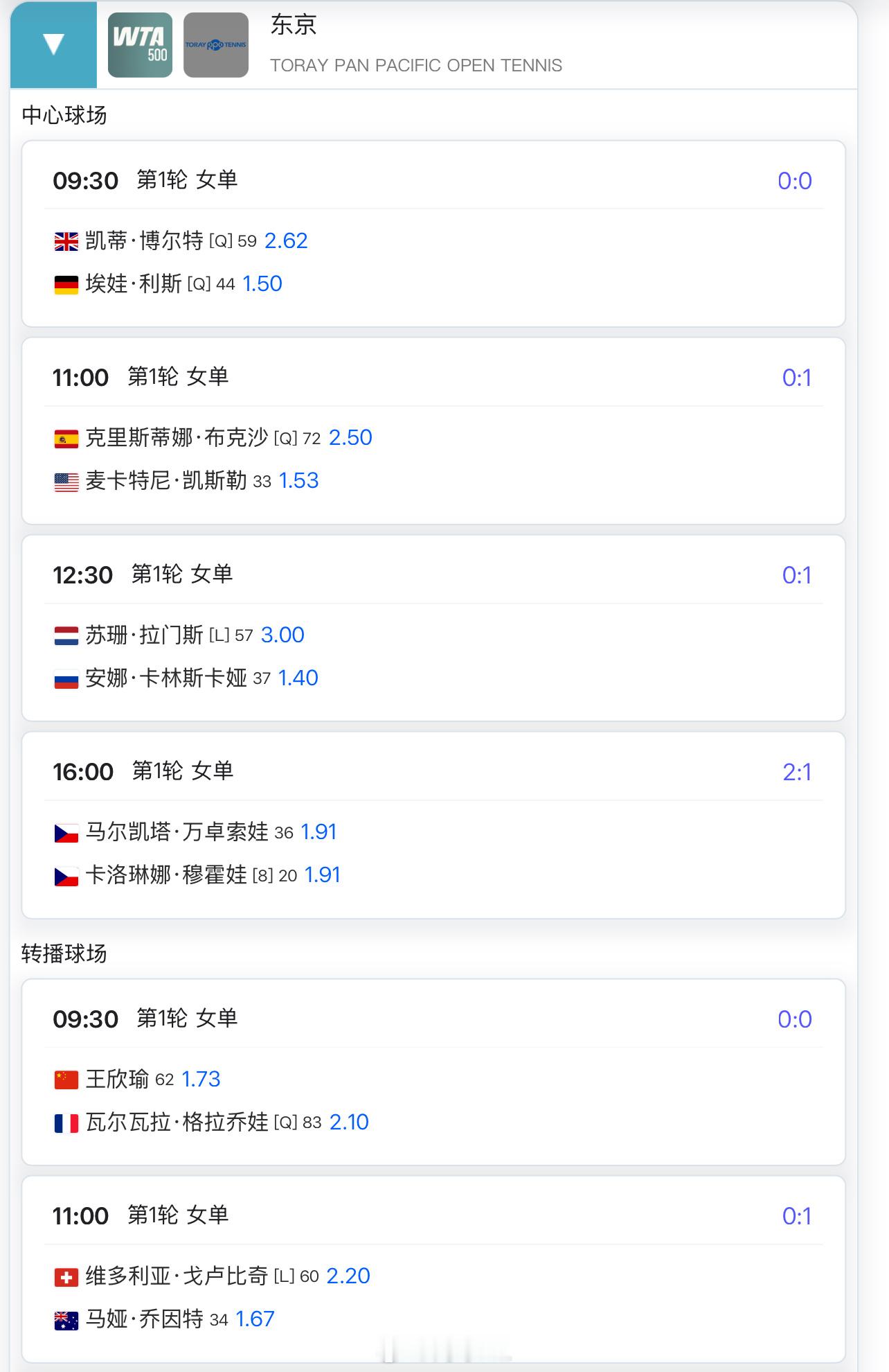 今日赛程东京500赛9:30🇨🇳王欣瑜1.73 vs 格拉乔娃2.1广州25