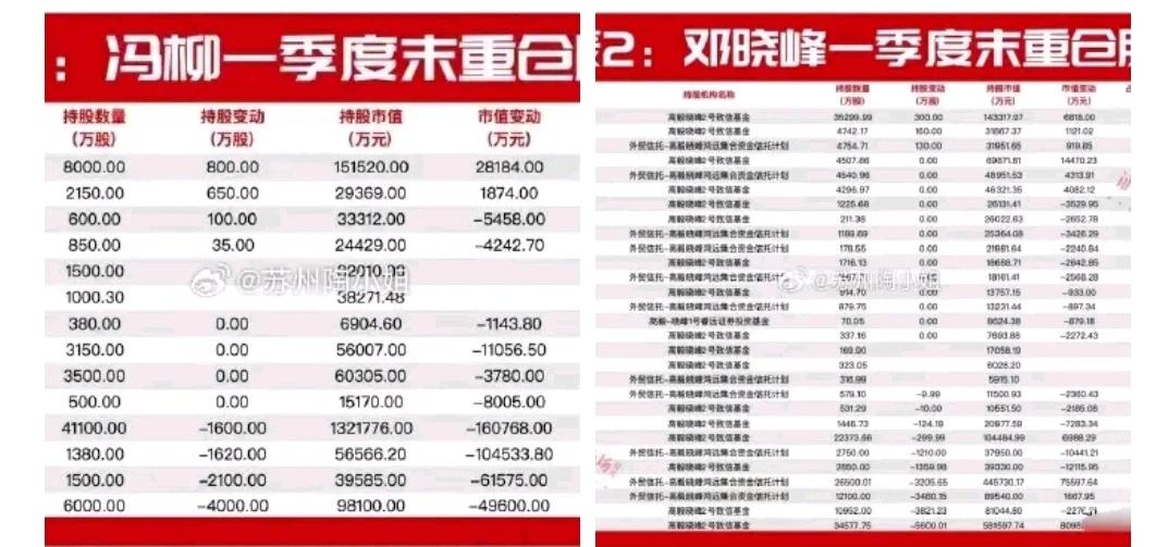 高毅最新重仓股名单，请收好细看！

身为顶级投资机构，高毅等头部私募基金的调仓动