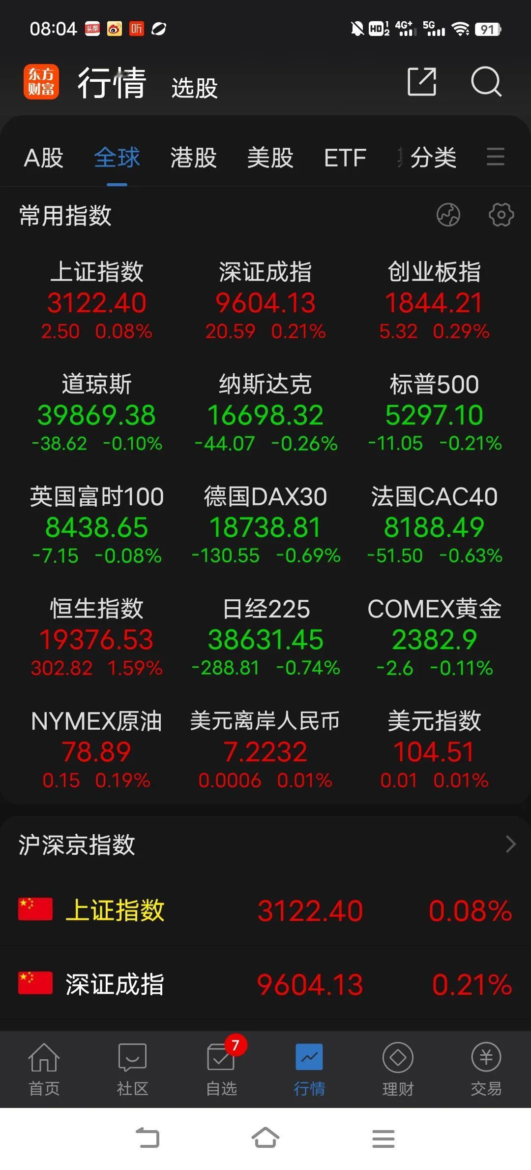 先砸后拉，望探底回升。

今天又碰股指期货交割日，昨天弱势反弹，市场信心不足，昨