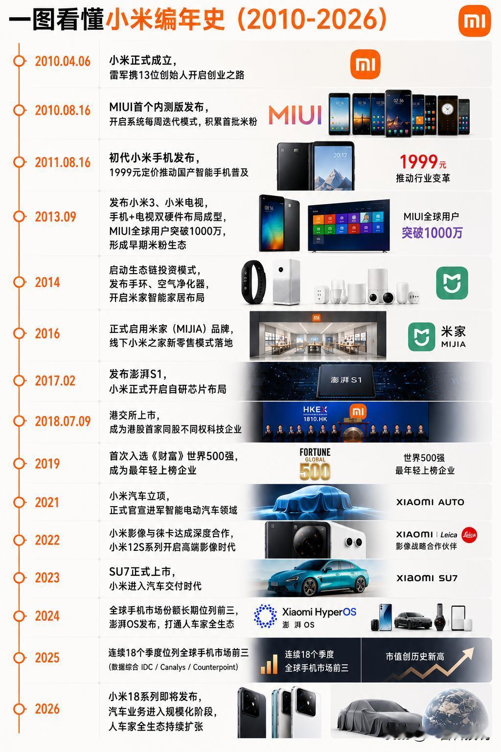 一图看懂小米编年史（2010-2026）：从一碗小米粥到人车家全生态。

谁能想