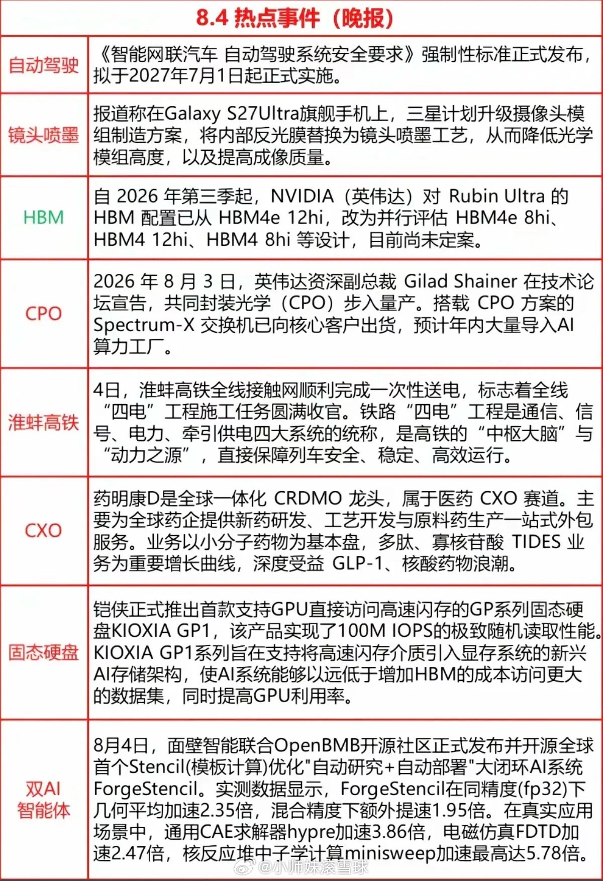 8.05周三  盘前：财经热点信息参考！1.自动驾驶2.CPO、CXO3.固态硬