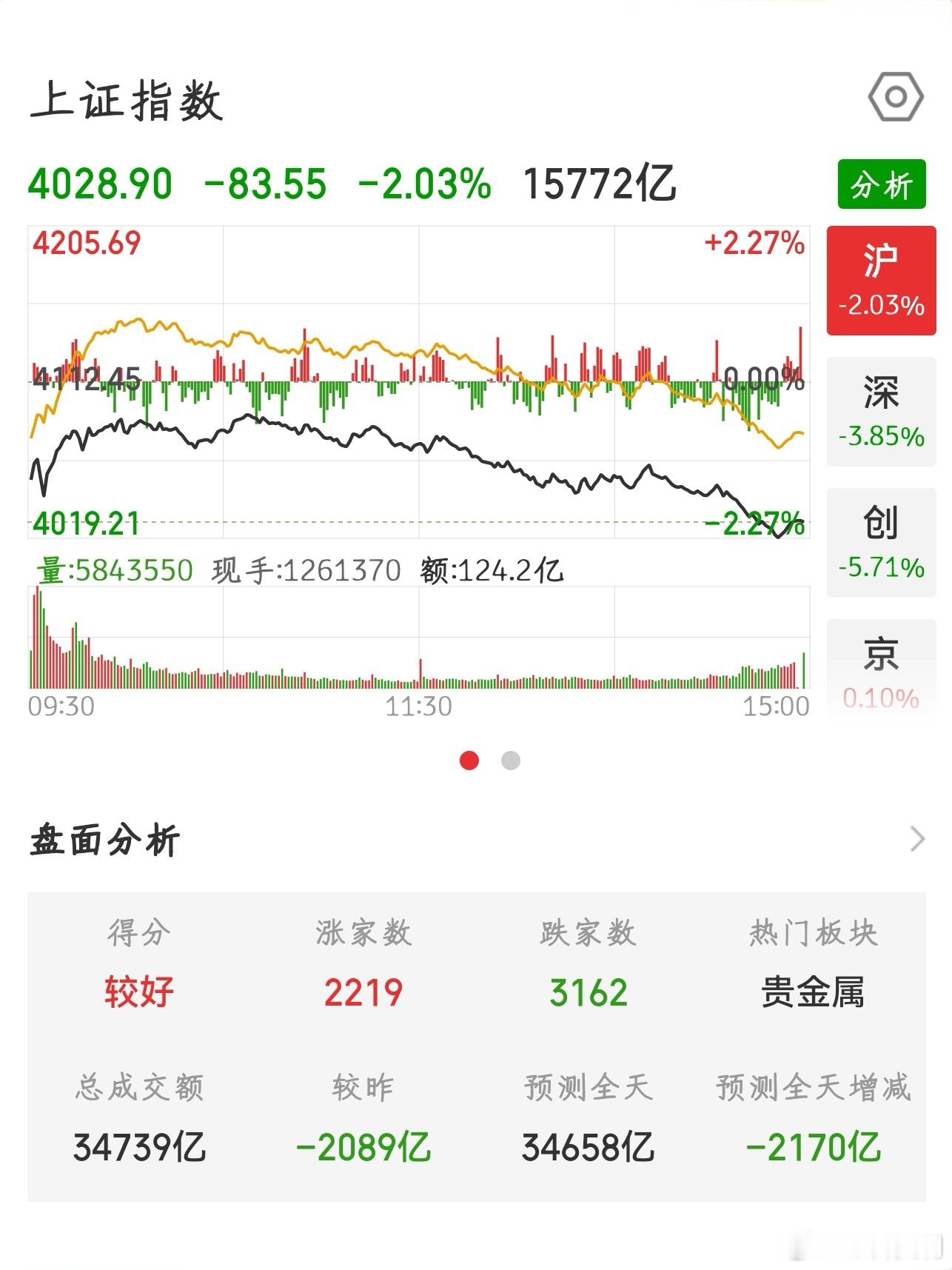 【2026.7.2】收盘：上证指数 下跌 83.55，报 4028.90，上涨 