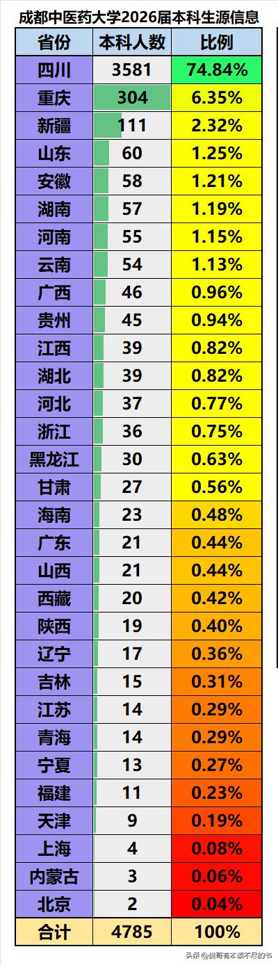成都中医药大学2026届本科生源信息：
❶本科生源共4785人其中四川省内学生就