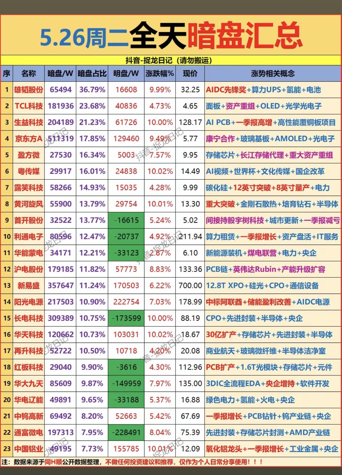 5.26周二  主力偷偷扫货，暗盘数据TOP20！

1.贵金属
2.宇树机器人