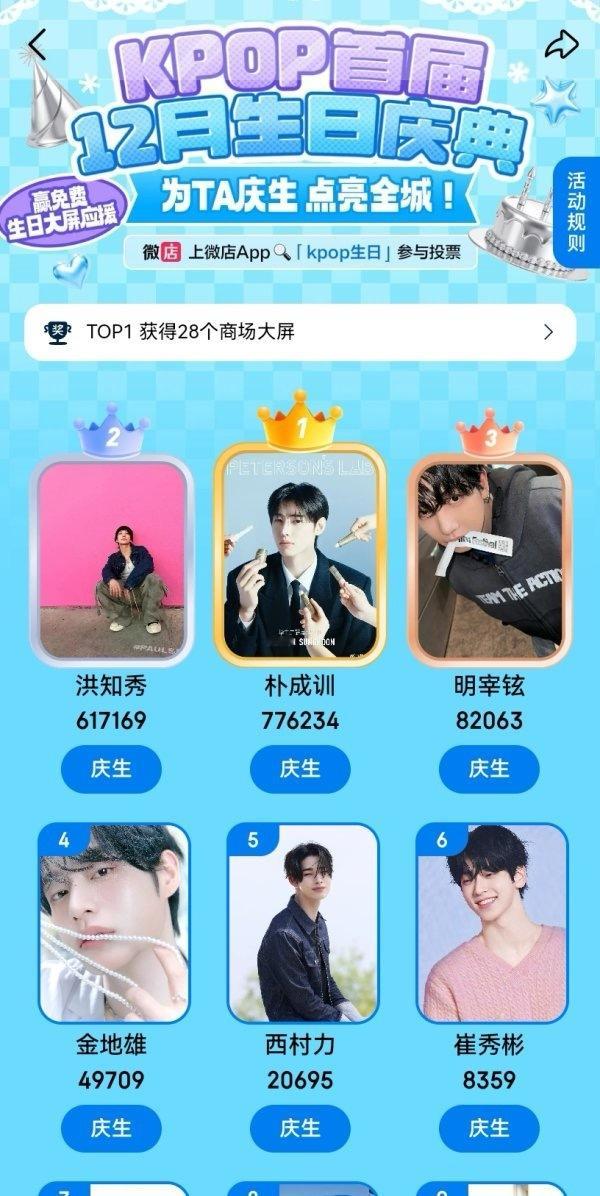kpop12月爱豆生日投票，两个五颜一候选人都在朴成训目前第一 崔秀彬怎么才第六