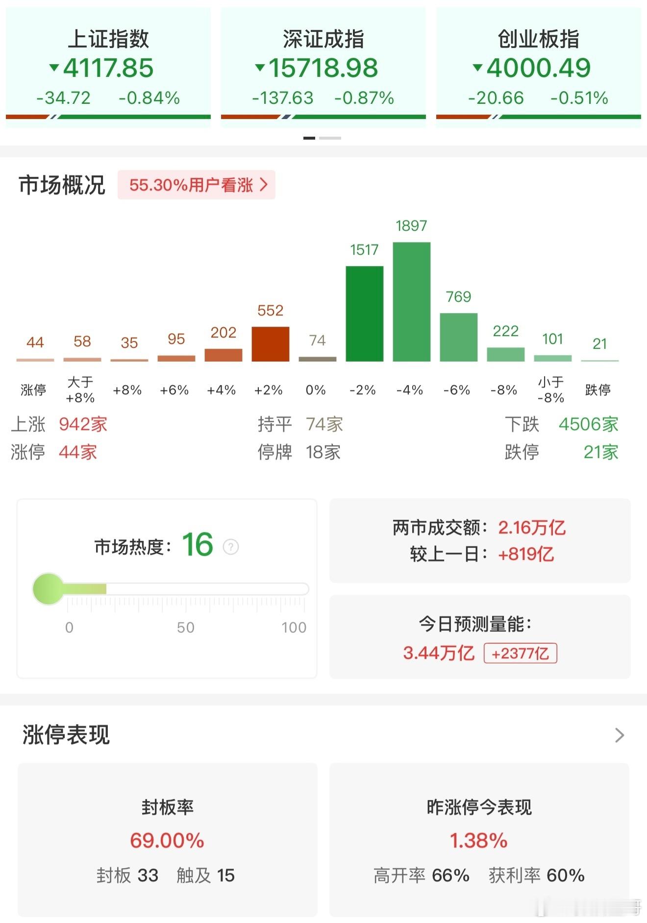 a股 【午评：沪指半日跌0.84% 全市场超4500只个股下挫】5月26日，市场