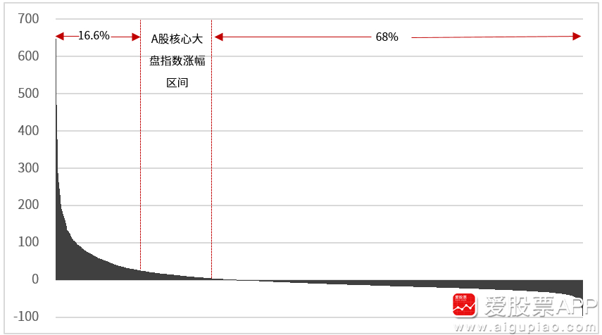 【中信证券：A股牛股数量创10年新高 但近70%个股跑不赢大盘】中信证券发文指出