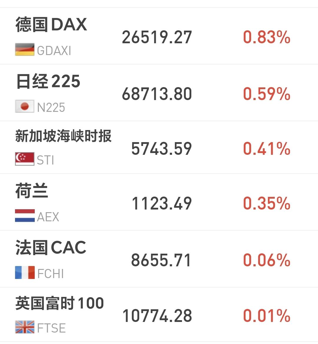 基金：白酒板块的利空消息，也许是利好消息
欧洲市场现在是上涨中，德国上涨了0.8