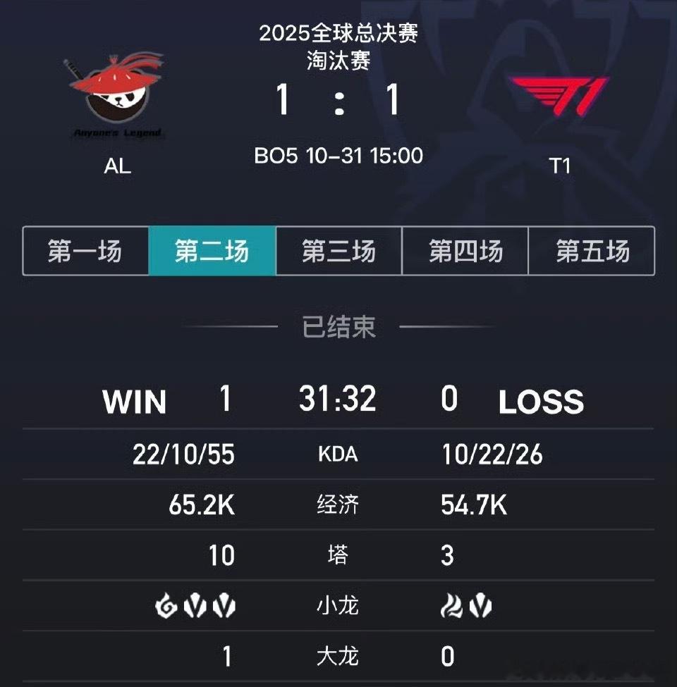 一比一啦，AL加油啊！！！！！！！AL对战T1 ​​​