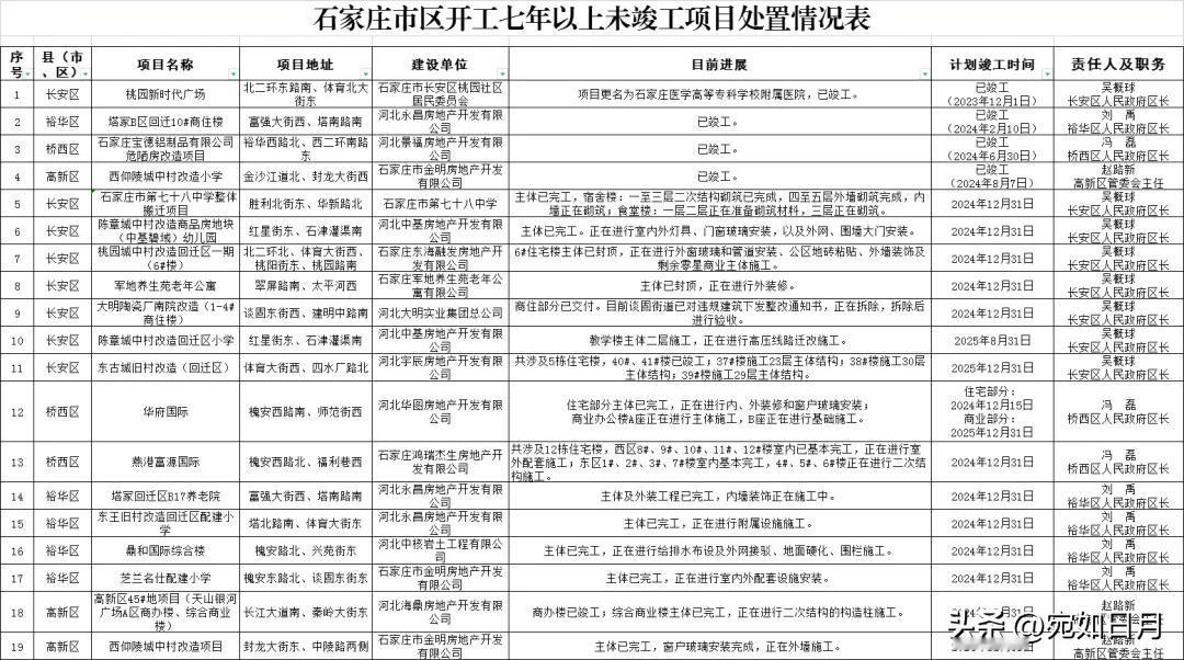 【城市快讯】关于石家庄市区开工七年以上未竣工项目处置情况的公示


截至目前，公