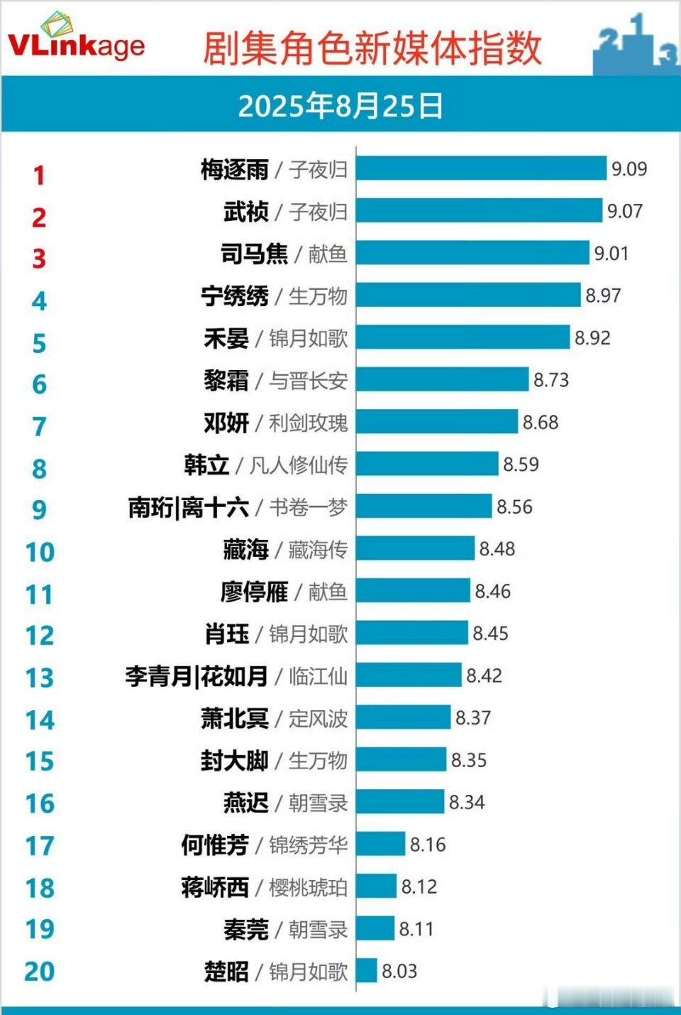 感觉现在明星v榜破9很容易啊，印象里几年前还是只有爆剧的主演才能破9[吃瓜] ​