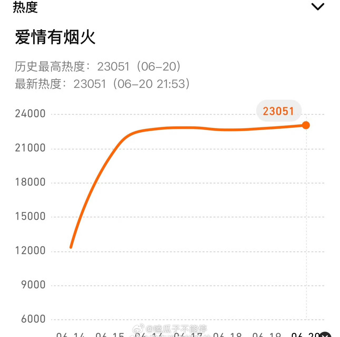 恭喜檀健次《爱情有烟火》腾讯视频站内热度破23000 