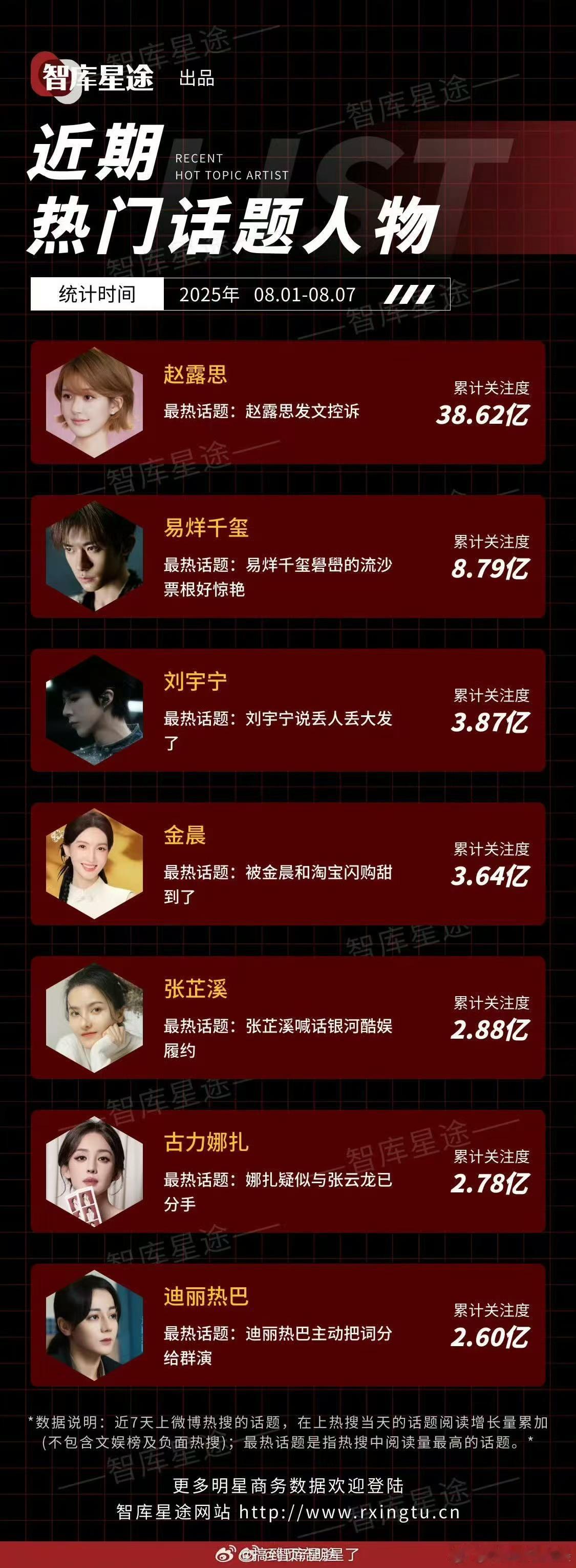 赵露思近期累计关注度赵露思关注度断层第一赵露思关注度断层第一，如此牛，确实 ​​