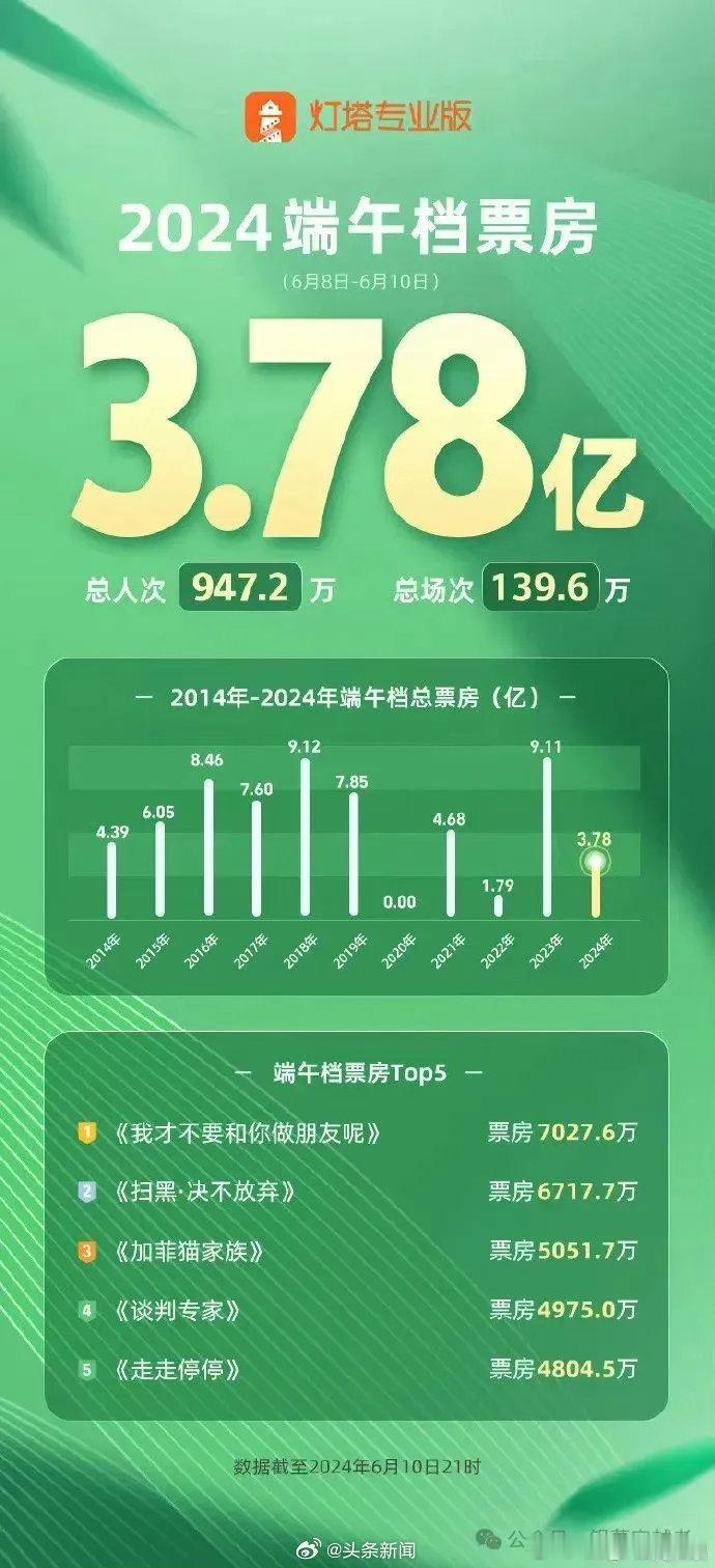 2024端午档票房揽3.83亿较去年暴跌58%，创近十年最差档期成绩。 2024