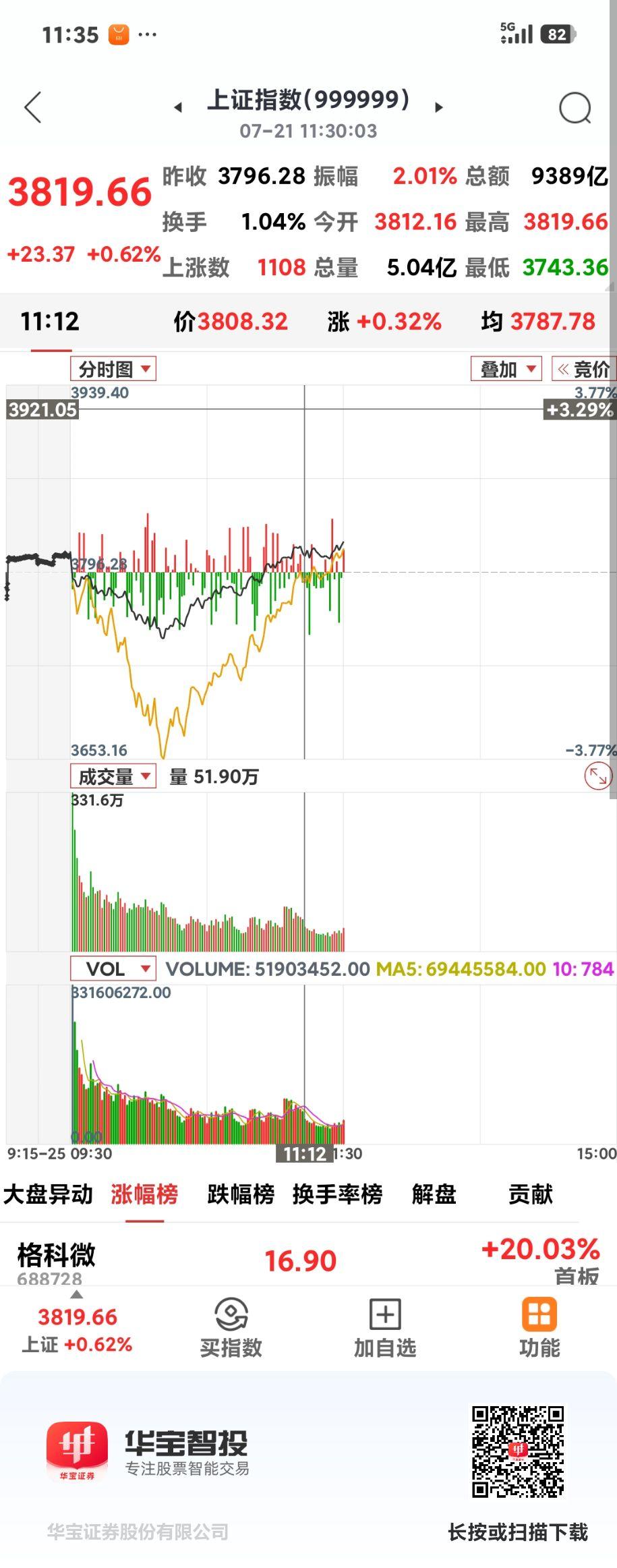 科技股超跌反弹

       今天又是高开，以为主力又是惯用的闷杀，没想到了3