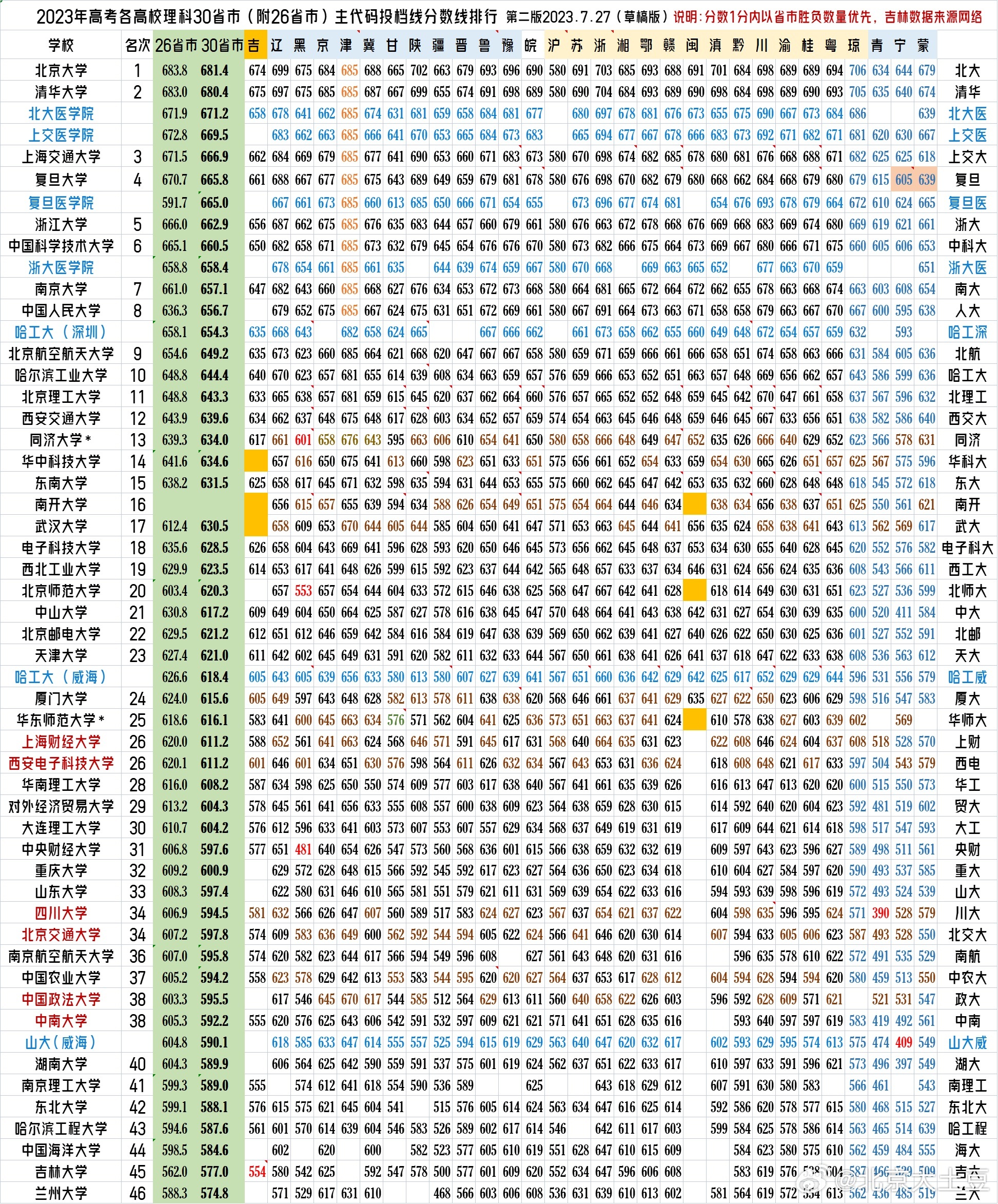 今年高考，全国高校理科分数线排名 ​​​