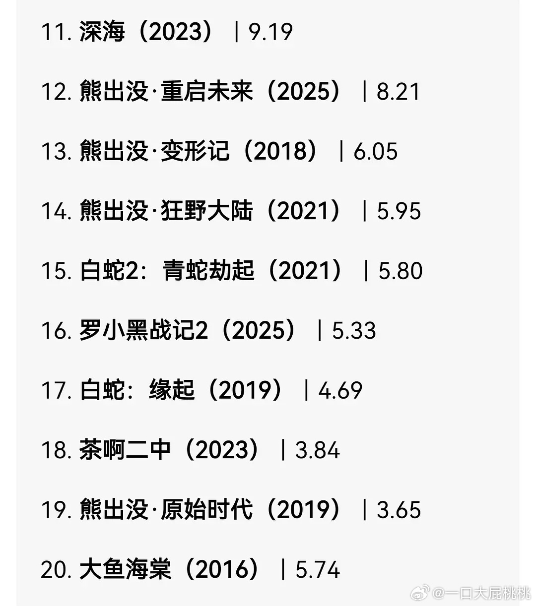 国产动画电影票房总榜 