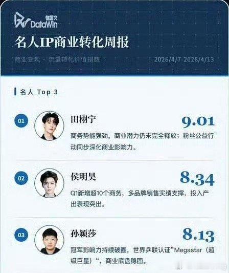 名人lP商业转化，top1田栩宁
