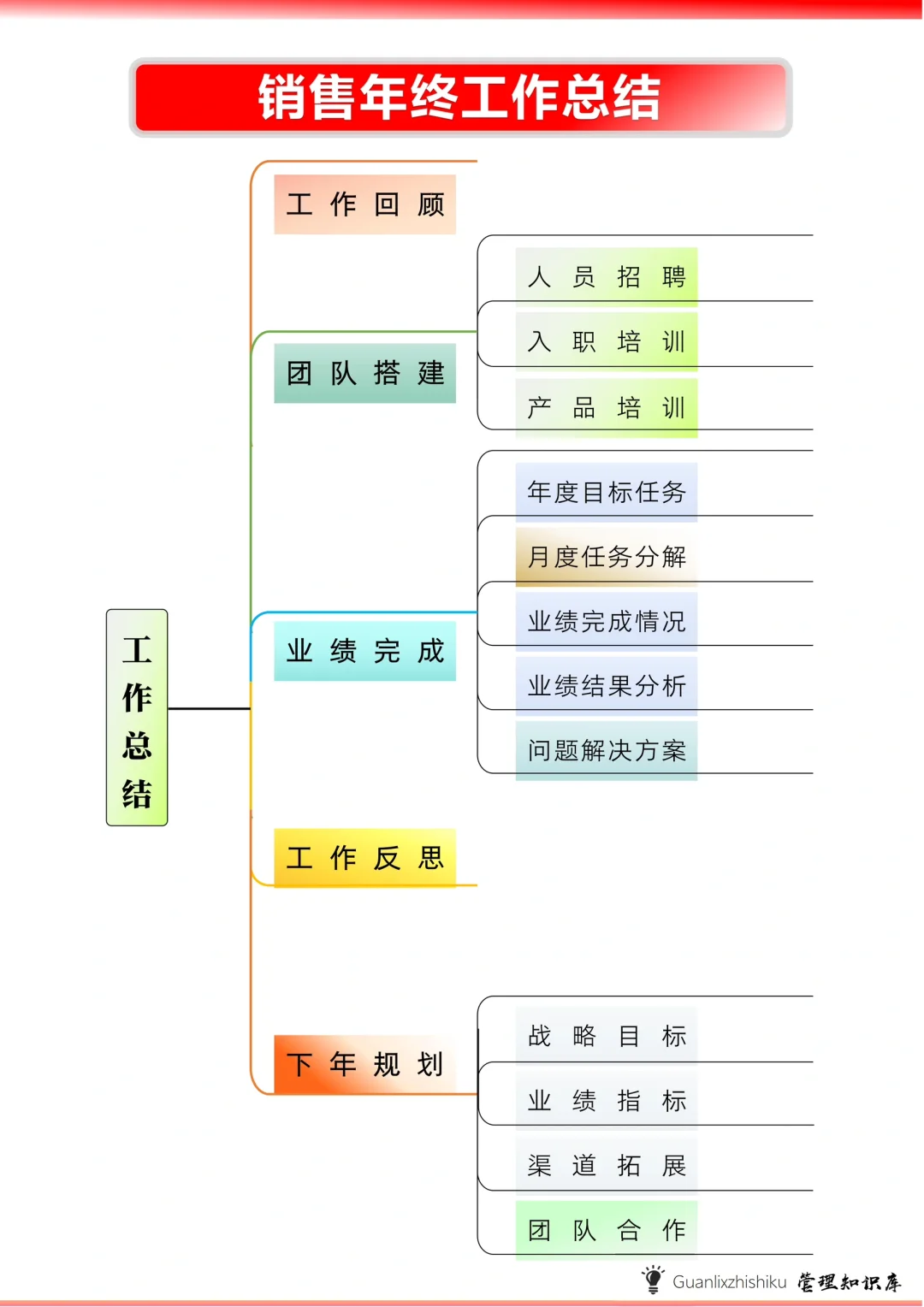 ✍️销售年终工作总结