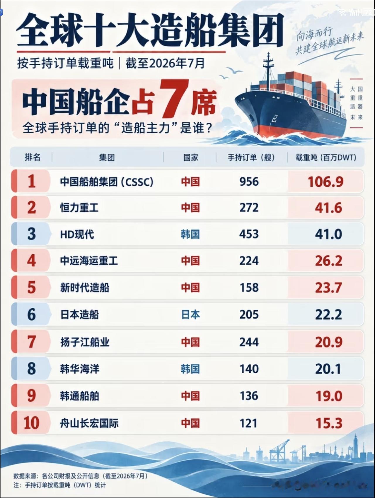 全球十大造船集团，中国船企占7席！[赞][赞][赞]中国造船企业