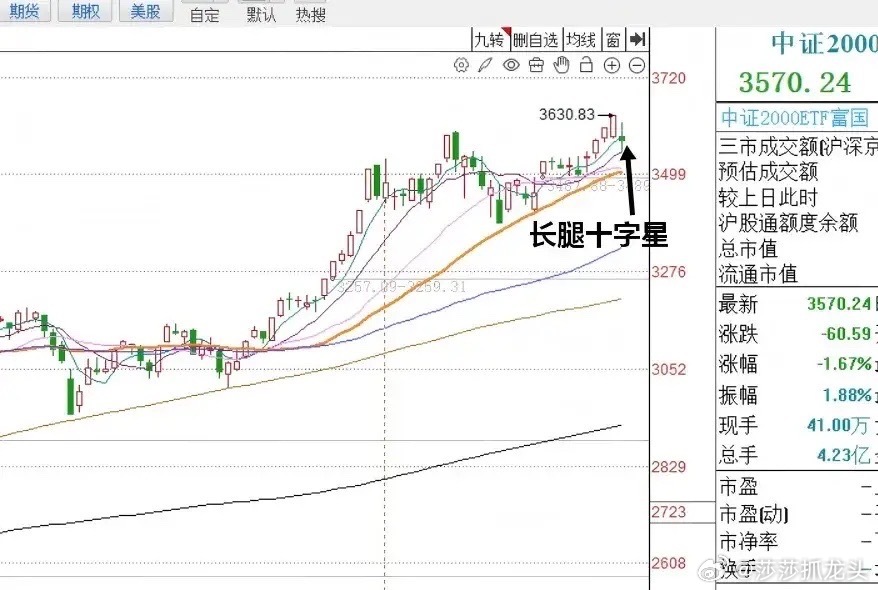 收评： A股无惧利空逆势收红，成交量巨幅增加，那么明天怎么看？大家来听听莎哥怎么